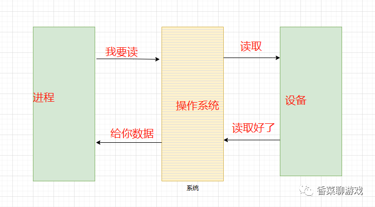 你肯定能看懂的Java IO相关知识总结