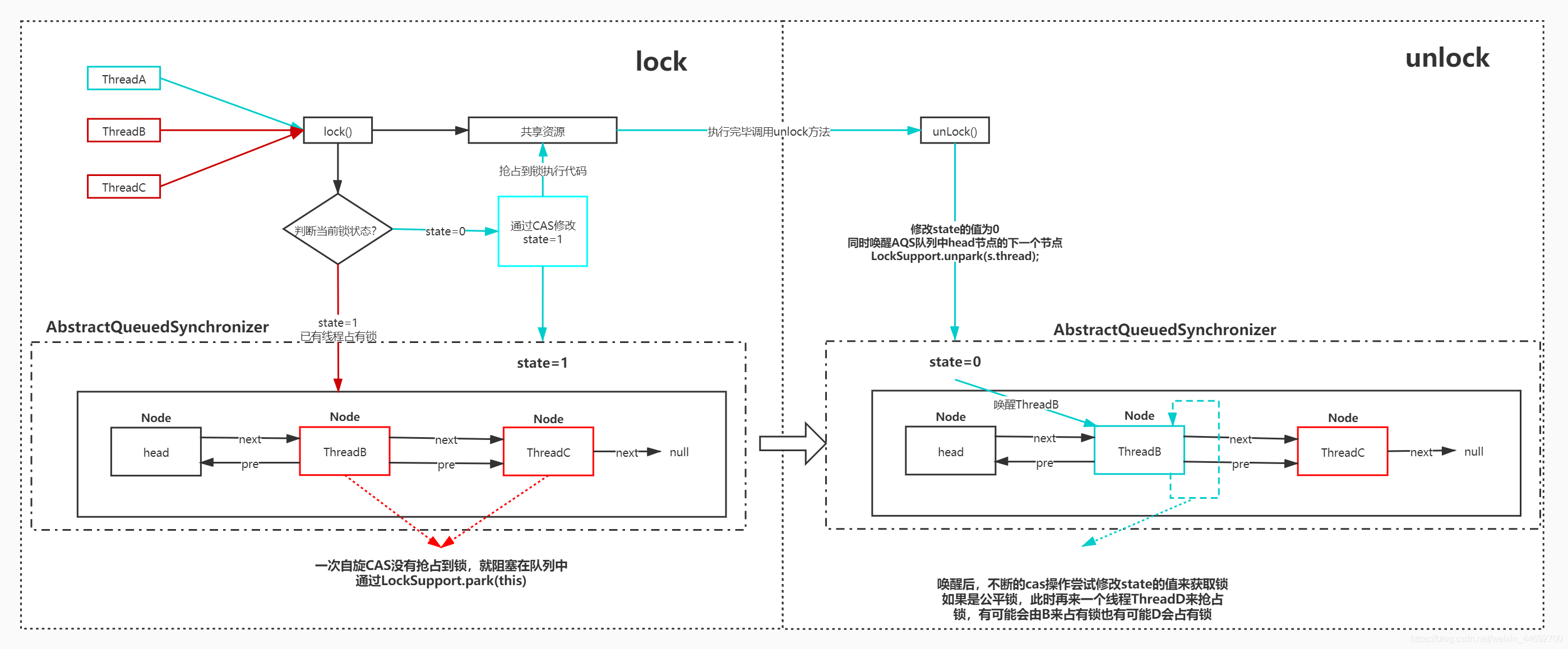 Java并发编程之浅谈ReentrantLock