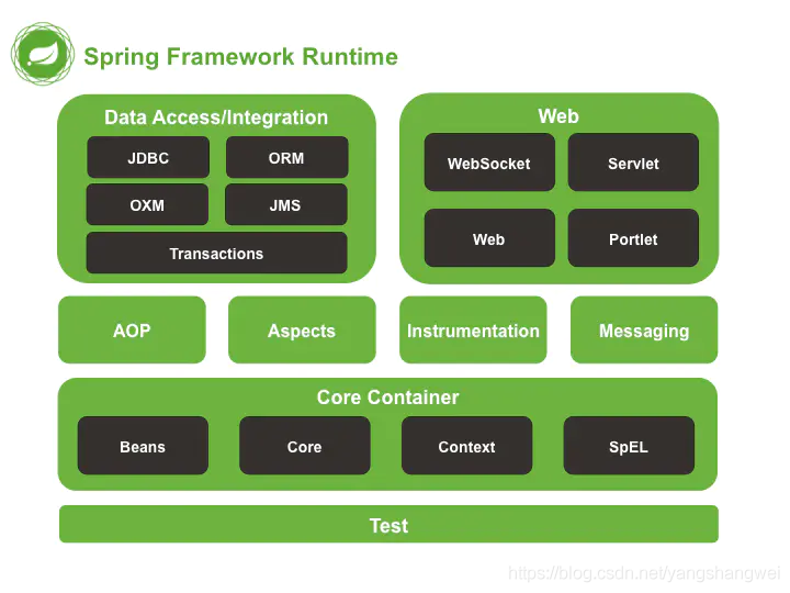 Java Springboot之Spring家族的技术体系