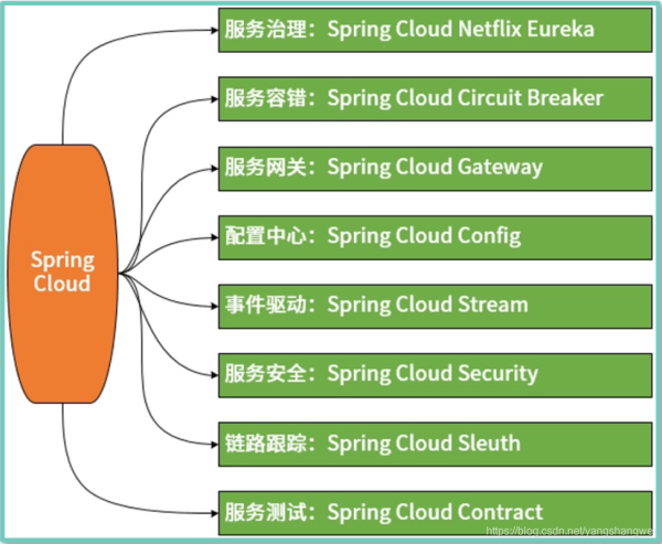 Java Springboot之Spring家族的技术体系