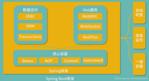 Java Springboot之Spring家族的技术体系