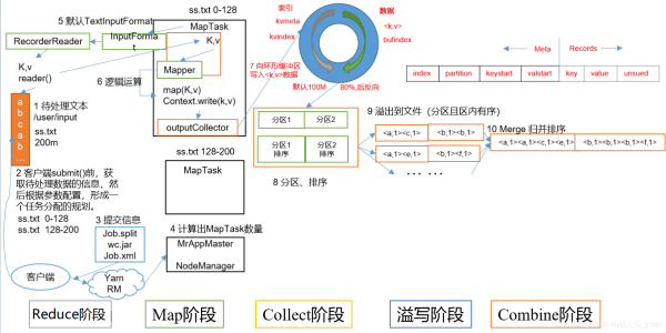 Java基础之MapReduce框架总结与扩展知识点