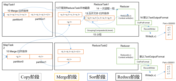 Java基础之MapReduce框架总结与扩展知识点