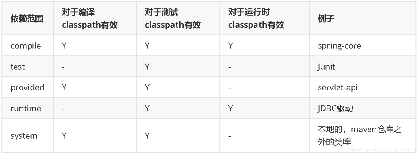 Java学习笔记之Maven篇