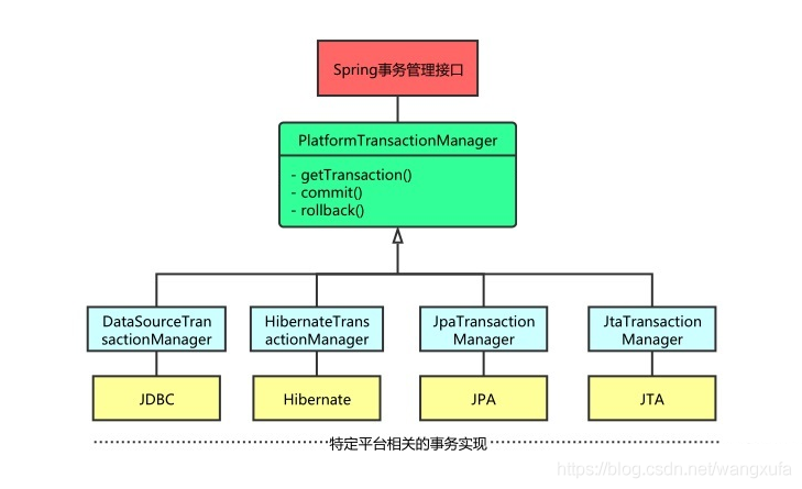 带大家深入了解Spring事务