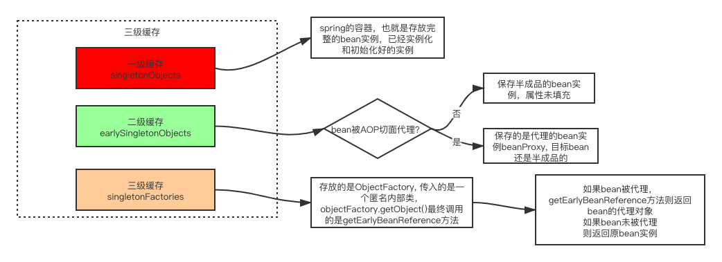 Spring5学习之基础知识总结