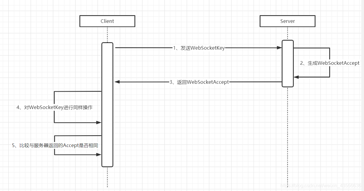 教你怎么使用Java实现WebSocket