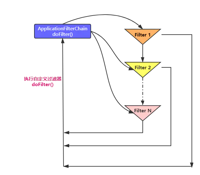 Java中过滤器 (Filter) 和 拦截器 (Interceptor)的使用