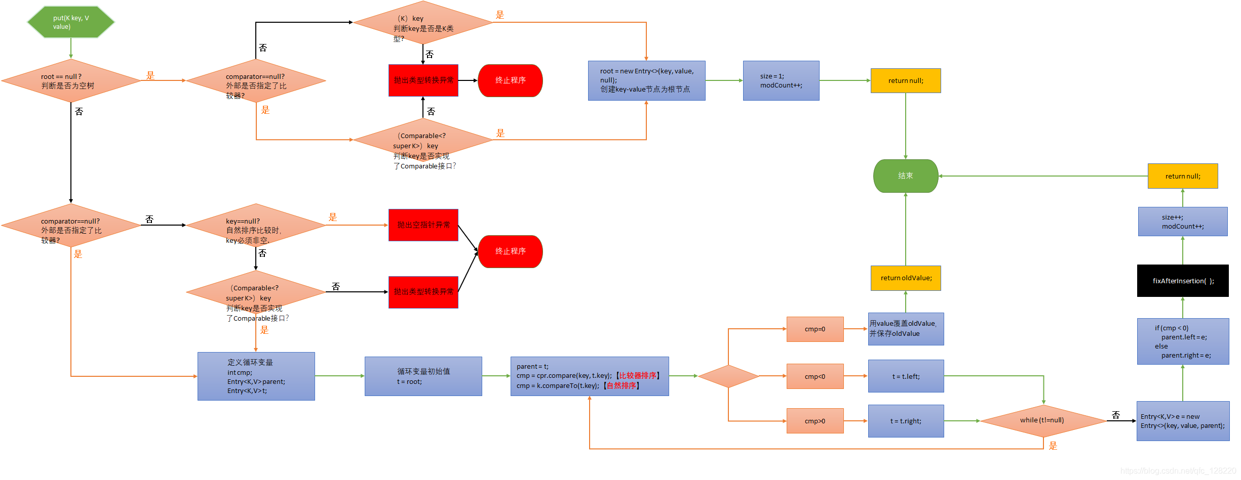 Java基础之TreeMap详解