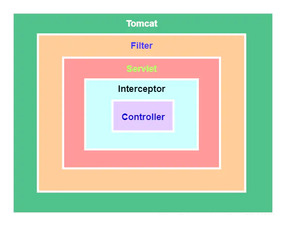 Java中过滤器 (Filter) 和 拦截器 (Interceptor)的使用