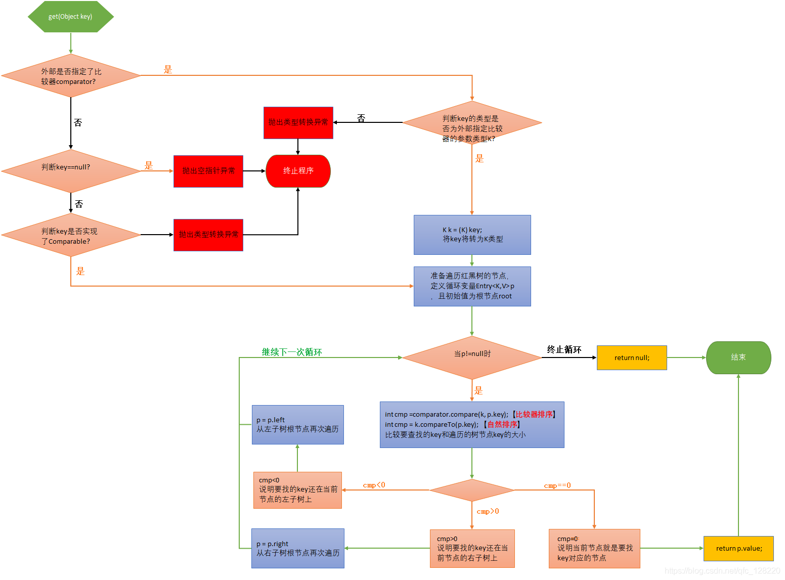 Java基础之TreeMap详解