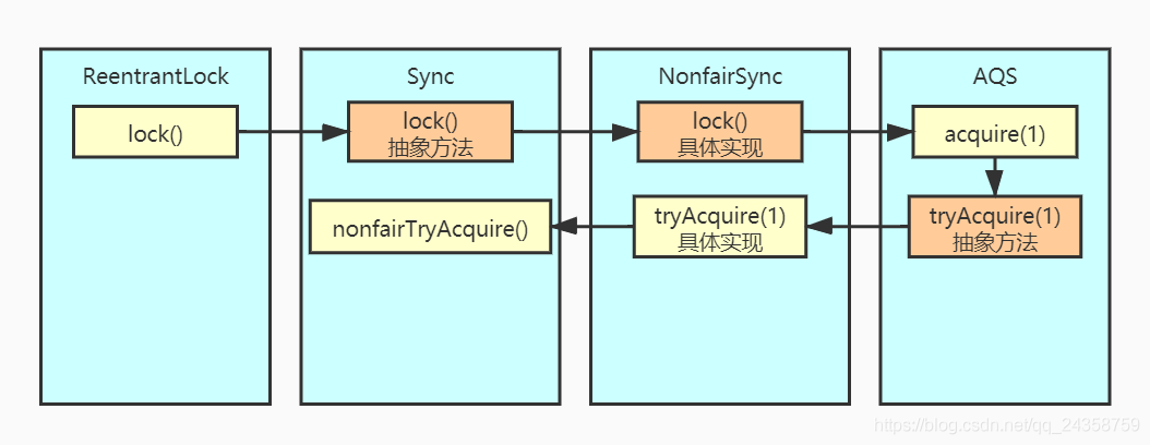 Java多线程之深入理解ReentrantLock