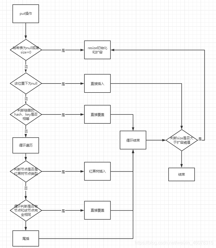 Java源码解析之HashMap的put、resize方法详解