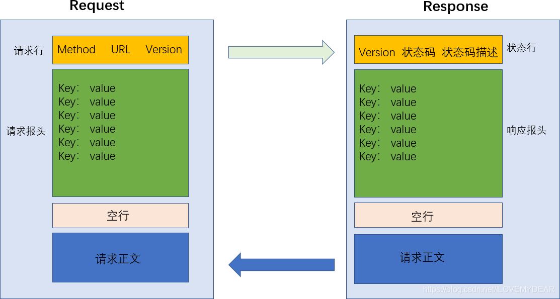 Java基于IDEA实现http编程的示例代码