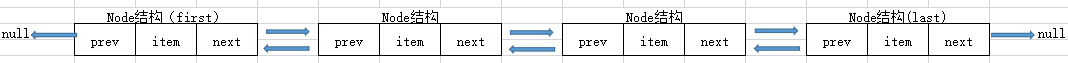 Java基础之容器LinkedList