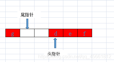 java中用数组实现环形队列的示例代码