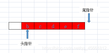 java中用数组实现环形队列的示例代码