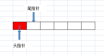 java中用数组实现环形队列的示例代码