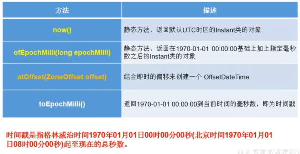 java8新特性之日期时间API