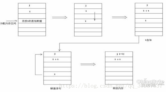 java中i=i++和j=i++的区别小结