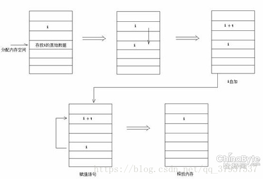 java中i=i++和j=i++的区别小结