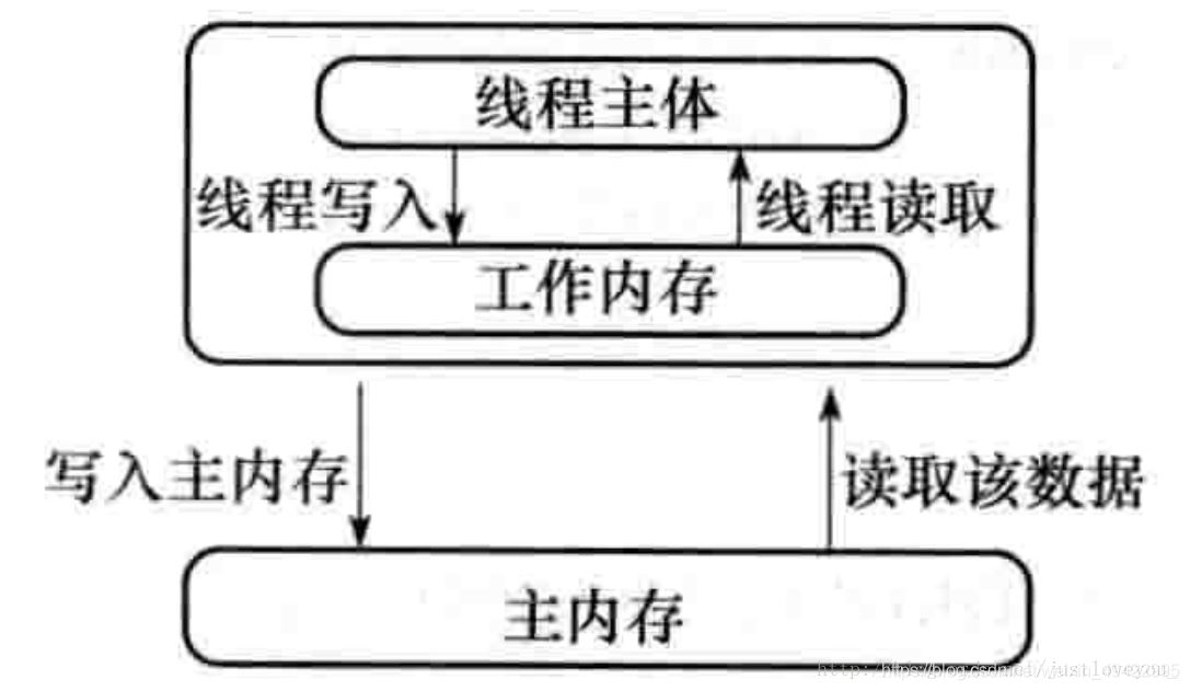 Java Synchronize下的volatile关键字详解