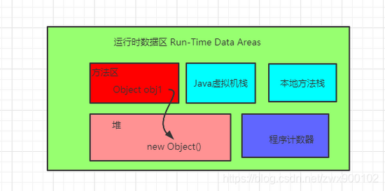 面试官:Java中new Object()到底占用几个字节