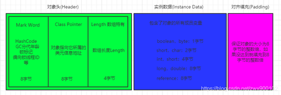 面试官:Java中new Object()到底占用几个字节