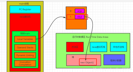 面试官:Java中new Object()到底占用几个字节