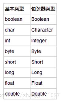 java——Byte类/包装类的使用说明