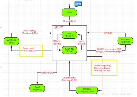 Java线程阻塞方法sleep()与wait()的全面讲解