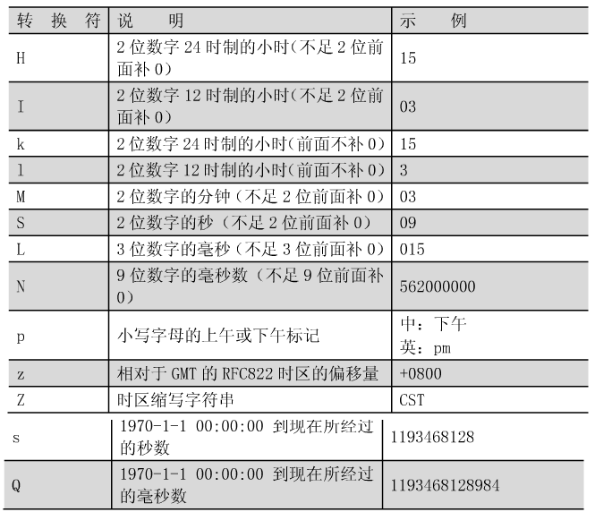 java字符串格式化(String类format方法)