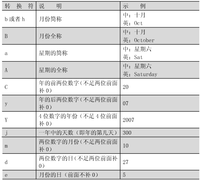 java字符串格式化(String类format方法)