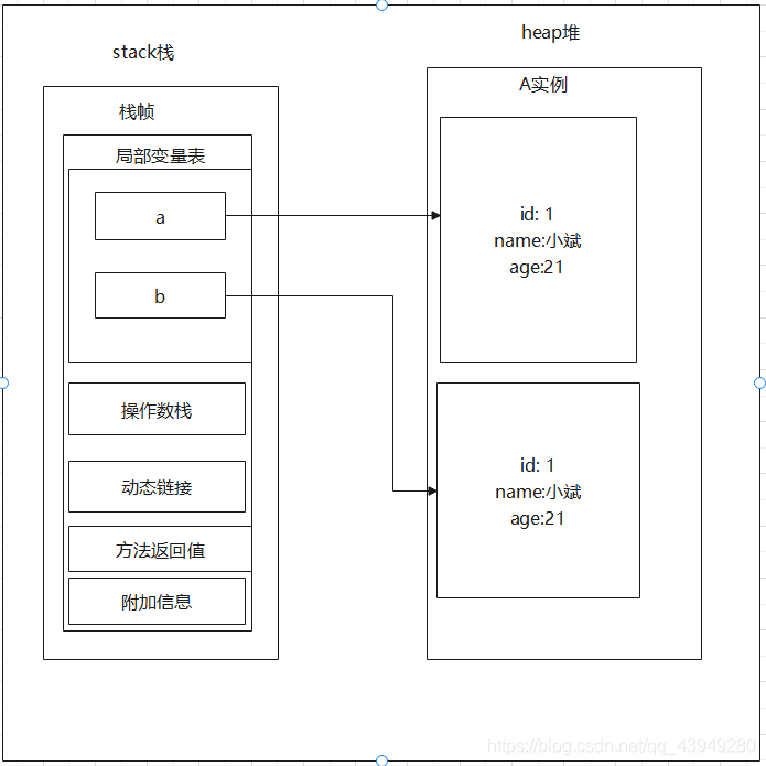 Java的深拷贝与浅拷贝的几种实现方式