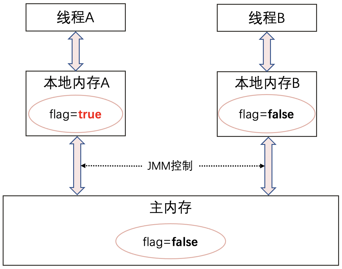 Java关键字volatile知识点总结