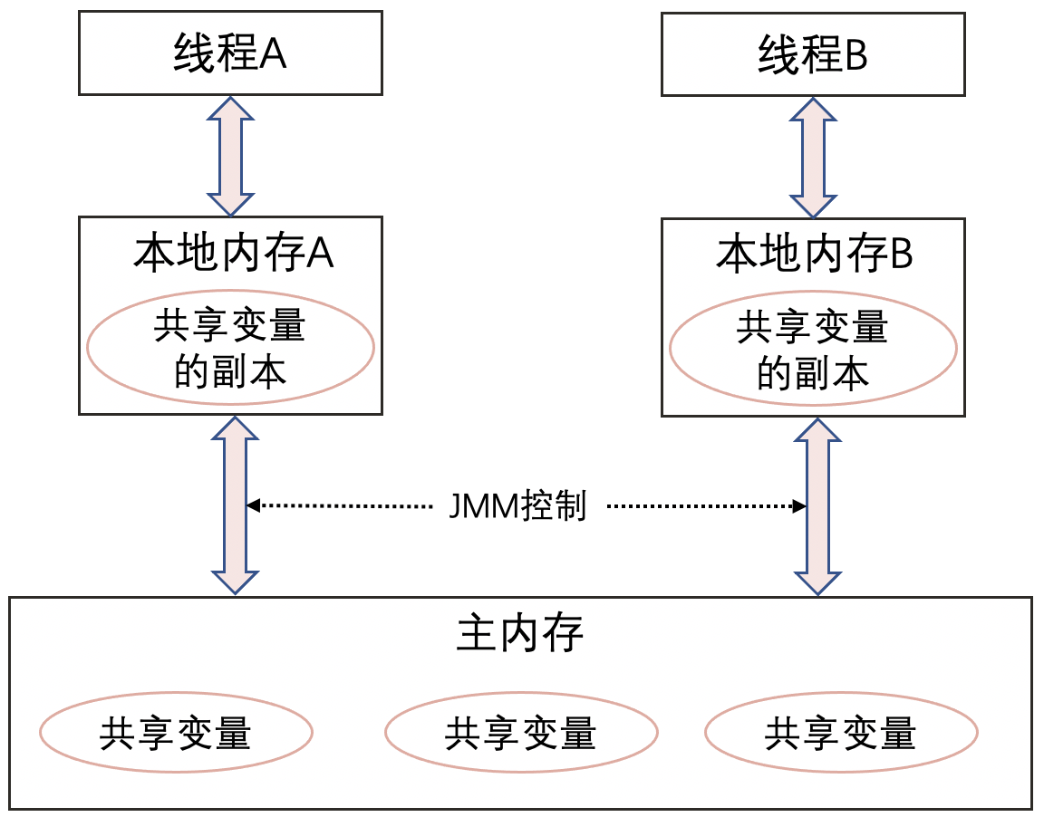 Java关键字volatile知识点总结