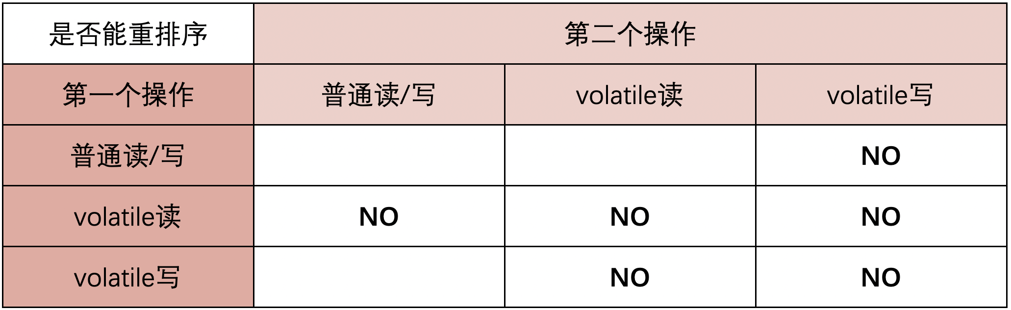 Java关键字volatile知识点总结