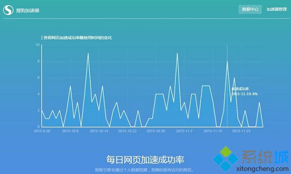 Win10专业版给搜狗浏览器怎么加速?加速技巧分享