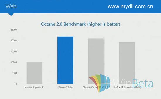 微软Windows10Microsoft Edge浏览器怎么样？Microsoft Edge浏览器介绍