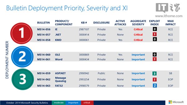 3项严重级+Win10/8.1 IE更新 微软发布安全补丁更新详情