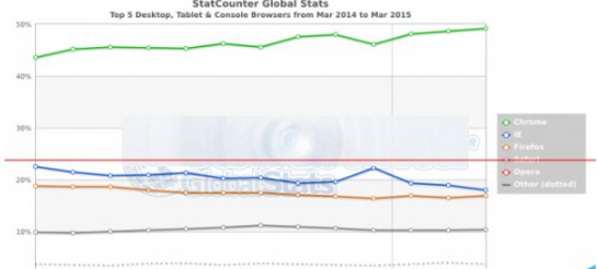 win10系统中Edge/Chrome/火狐/Safari/Opera和IE哪个更好用？