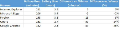 Win10浏览器对决 续航最强的竟然是IE和edge！