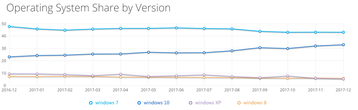 2017这一年Windows10全球份额增幅不大 Windows7依然称霸