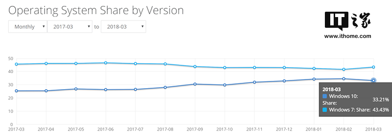 2018年3月Windows10全球份额不升反降 Windows 7成大赢家