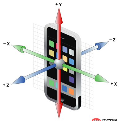 objective-c - iPhone如何实现微信的摇一摇功能？