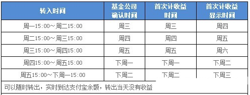 余额宝收益如何计算？余额宝收益计算方法分享