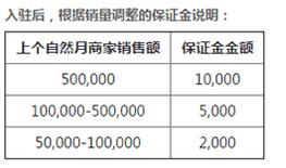 拼多多保证金需要多少？保证金缴纳说明