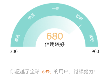 微博阳光信用位置介绍