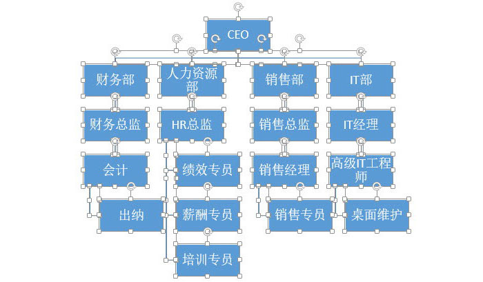 PPT中快速产生一个复杂组织架构图具体操作步骤