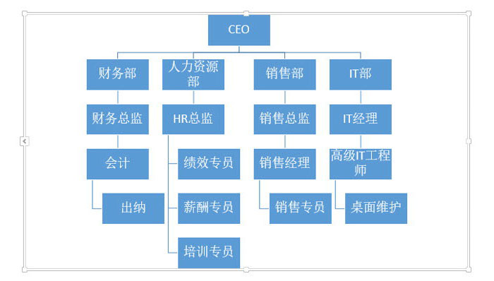 PPT中快速产生一个复杂组织架构图具体操作步骤